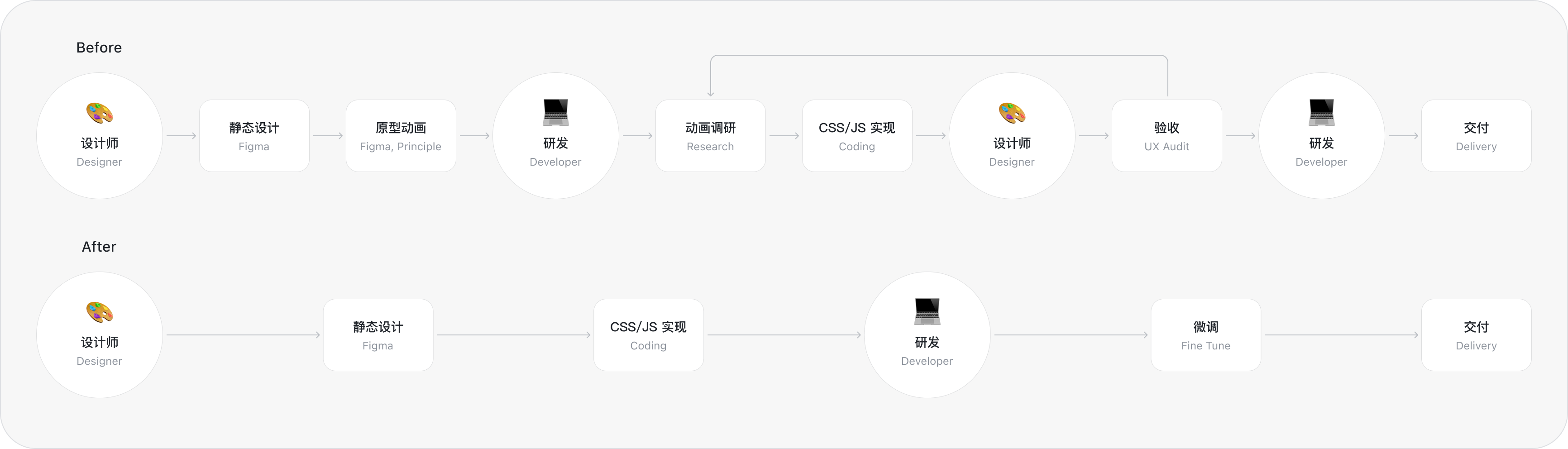 AI 动效实践的目标概览