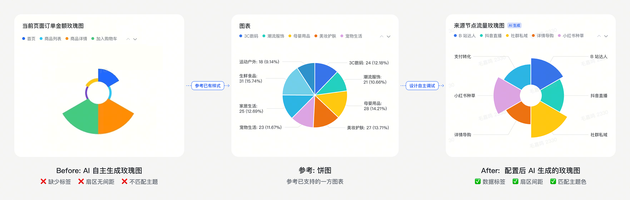 玫瑰图组件样式配置前、参考图与配置后对比